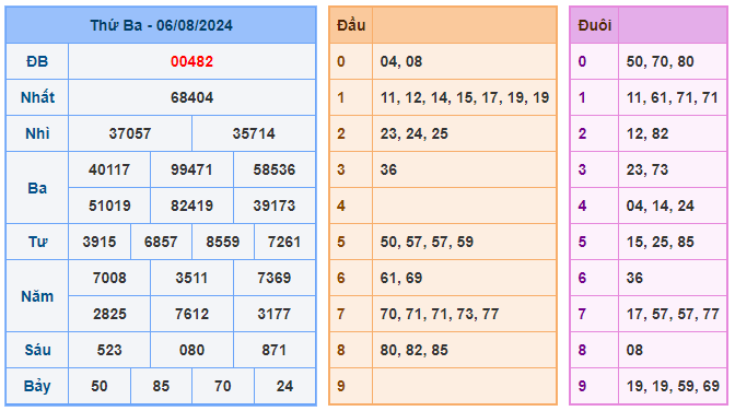 Kết quả soi cầu XSMB ngày 07-08-2024