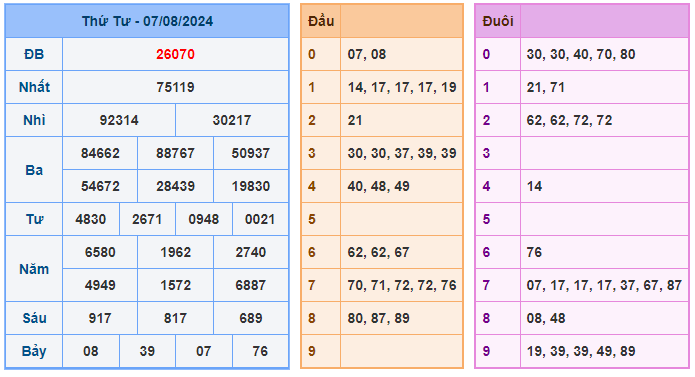 Kết quả soi cầu XSMB ngày 08-08-2024