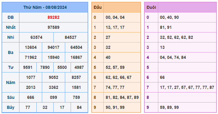 Kết quả soi cầu XSMB ngày 09-08-2024