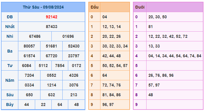 Kết quả soi cầu XSMB ngày 10-08-2024