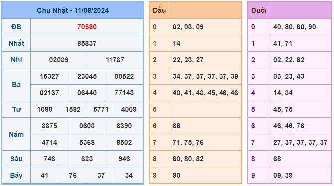 Kết quả soi cầu XSMB ngày 12-08-2024