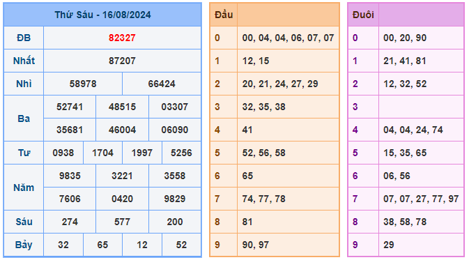 Kết quả soi cầu XSMB ngày 17-08-2024