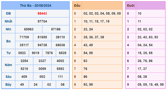 Kết quả soi cầu XSMB ngày 21-08-2024