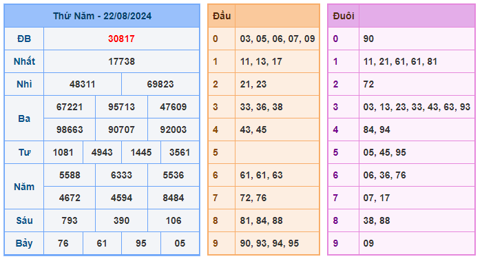 Kết quả soi cầu XSMB ngày 23-08-2024