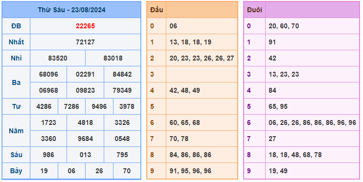 Kết quả soi cầu XSMB ngày 24-08-2024