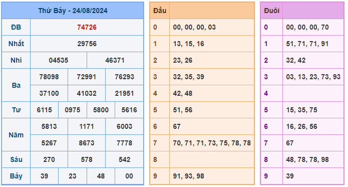 Kết quả soi cầu XSMB ngày 25-08-2024