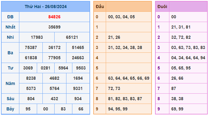 Kết quả soi cầu XSMB ngày 27-08-2024