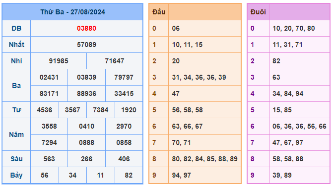 Kết quả soi cầu XSMB ngày 28-08-2024