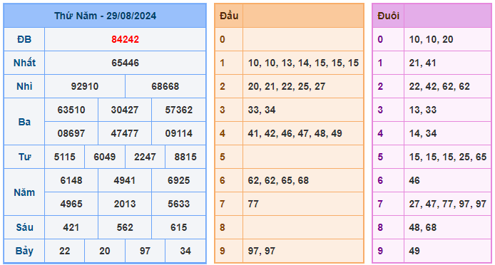 Kết quả soi cầu XSMB ngày 30-08-2024