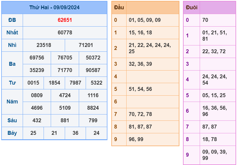 Kết quả soi cầu XSMB ngày 09-09-2024