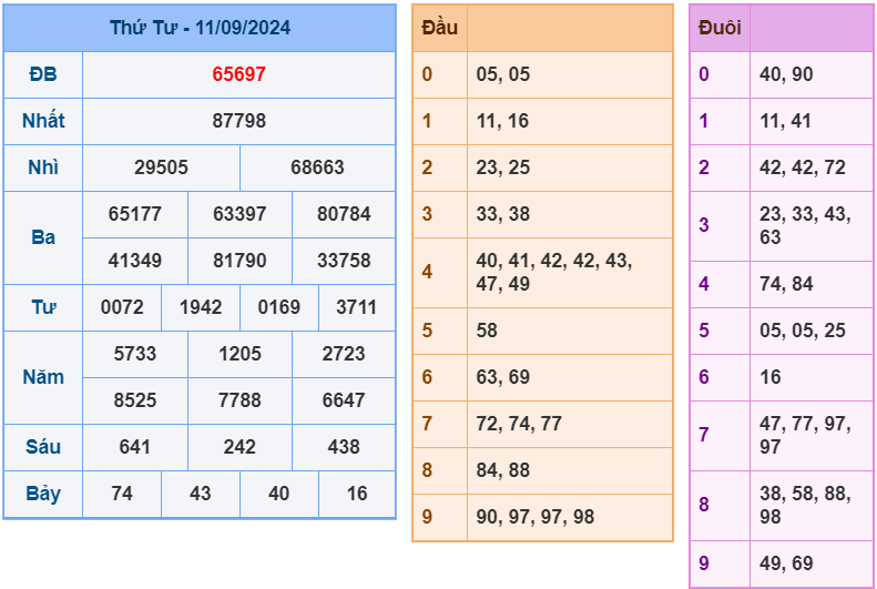 Kết quả soi cầu XSMB ngày 11-09-2024