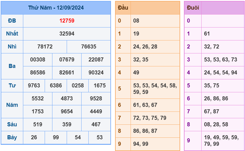 Kết quả soi cầu XSMB ngày 12-09-2024