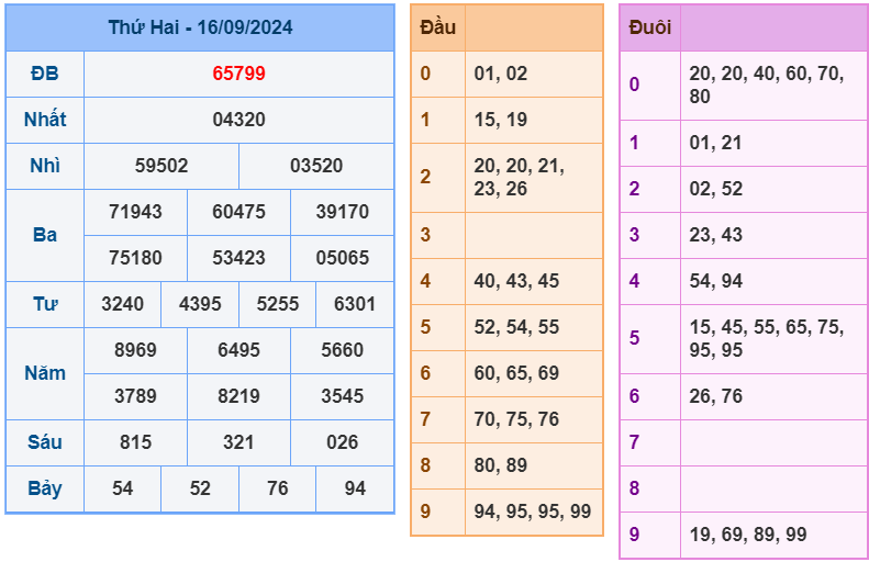 Kết quả soi cầu XSMB ngày 16-09-2024