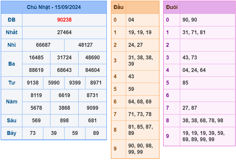 Kết quả soi cầu XSMB ngày 15-09-2024