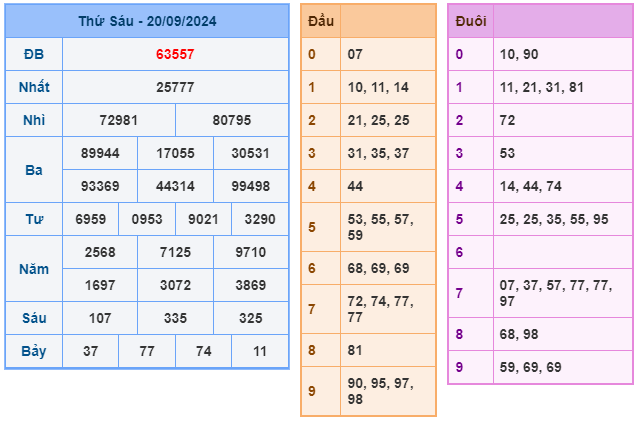 Kết quả soi cầu XSMB ngày 20-09-2024