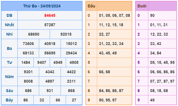 Kết quả soi cầu XSMB ngày 24-09-2024