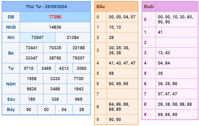 Kết quả soi cầu XSMB ngày 25-09-2024