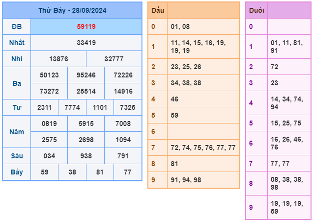 Kết quả soi cầu XSMB ngày 28-09-2024