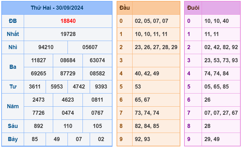 Kết quả soi cầu XSMB ngày 30-09-2024