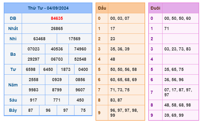 Kết quả soi cầu XSMB ngày 04-09-2024