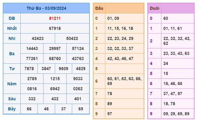 ket-qua-soi-cau-xsmb-ngay-03-09-2024