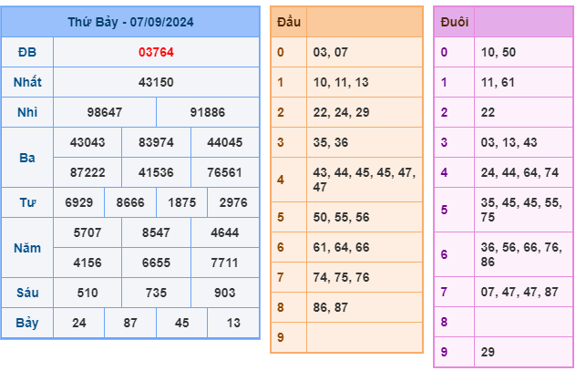 Kết quả soi cầu XSMB ngày 07-09-2024