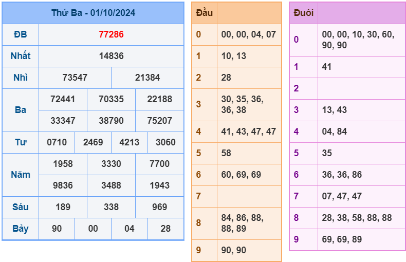 Kết quả soi cầu XSMB ngày 01-10-2024