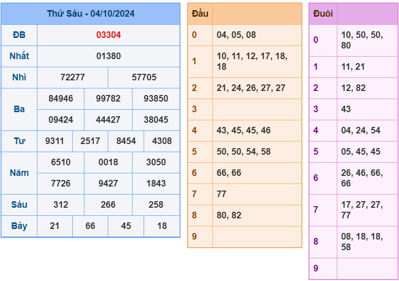 Kết quả soi cầu XSMB ngày 04 -10-2024