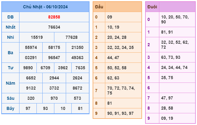 Kết quả soi cầu XSMB ngày 06 -10-2024