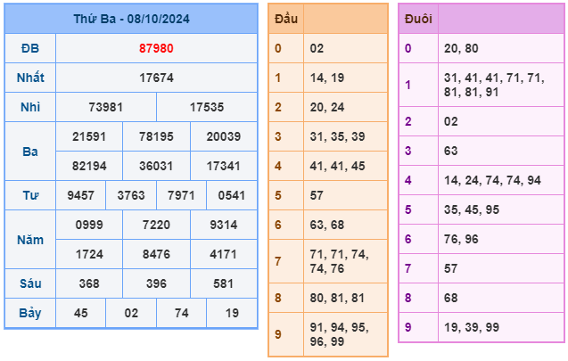 Kết quả soi cầu XSMB ngày 08-10-2024