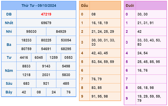 Kết quả soi cầu XSMB ngày 09-10-2024