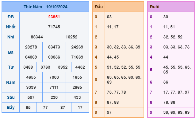 Kết quả soi cầu XSMB ngày 10-10-2024