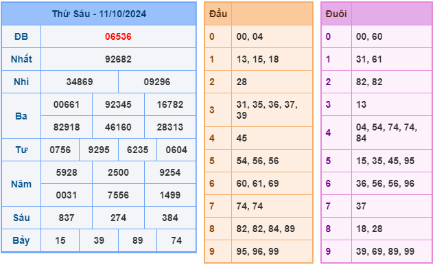 Kết quả soi cầu XSMB ngày 11-10-2024