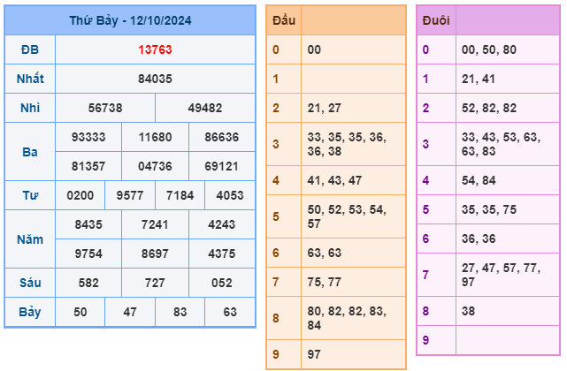 Kết quả soi cầu XSMB ngày 12-10-2024