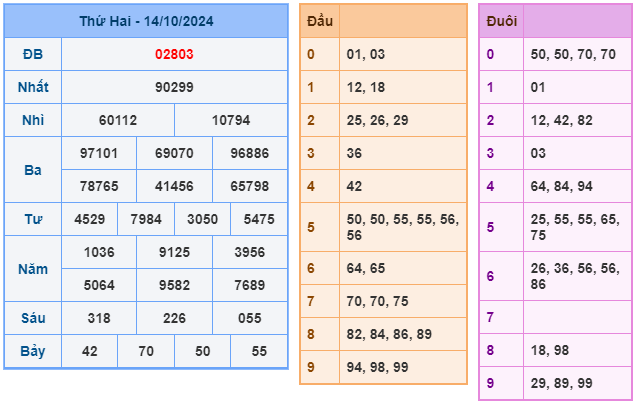 Kết quả soi cầu XSMB ngày 14-10-2024