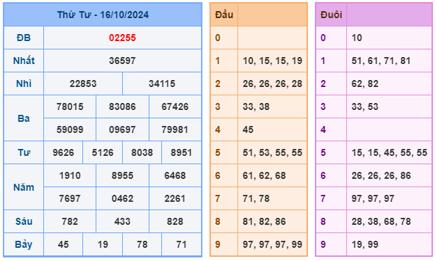 Kết quả soi cầu XSMB ngày 16-10-2024