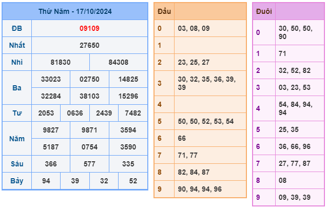 Kết quả soi cầu XSMB ngày 17-10-2024