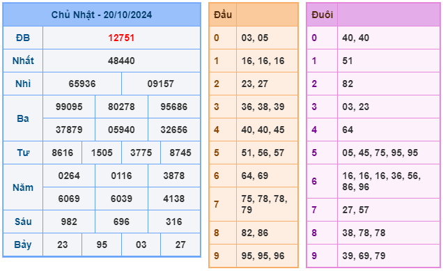 Kết quả soi cầu XSMB ngày 20-10-2024