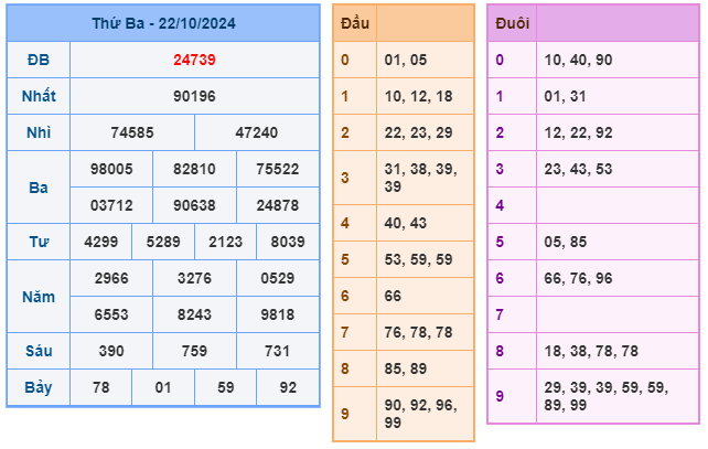 Kết quả soi cầu XSMB ngày 22-10-2024