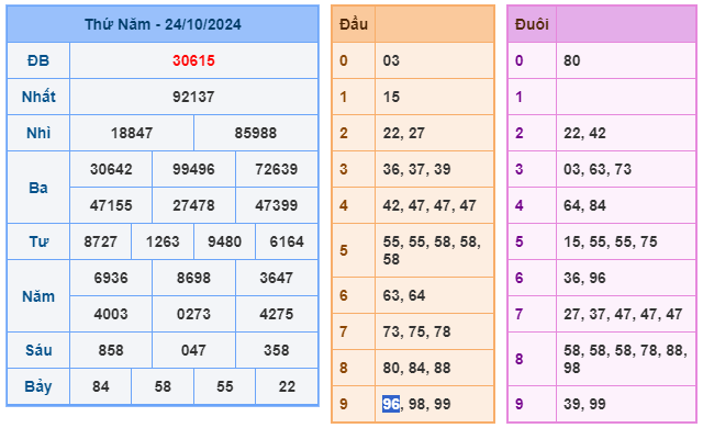Kết quả soi cầu XSMB ngày 24-10-2024