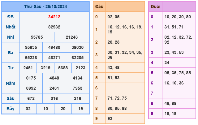 Kết quả soi cầu XSMB ngày 25-10-2024