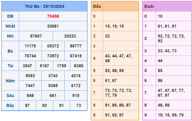 Kết quả soi cầu XSMB ngày 29-10-2024