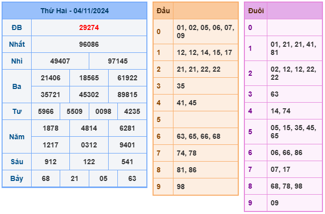 Kết quả soi cầu XSMB ngày 04-11-2024