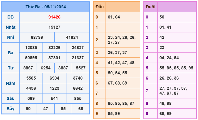 Kết quả soi cầu XSMB ngày 05-11-2024
