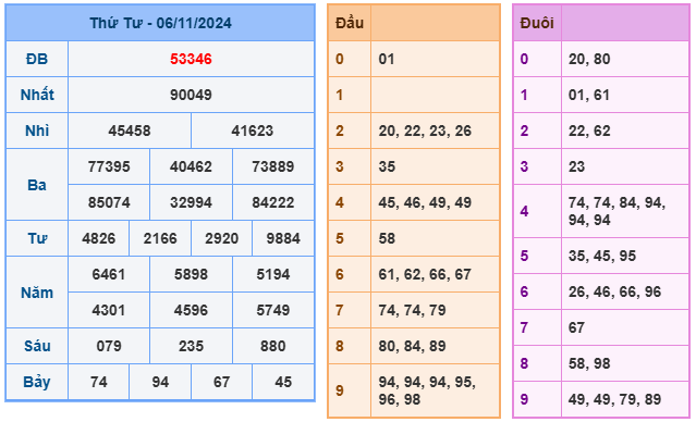 Kết quả soi cầu XSMB ngày 06-11-2024