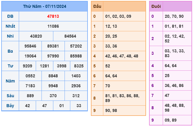 Kết quả soi cầu XSMB ngày 07-11-2024