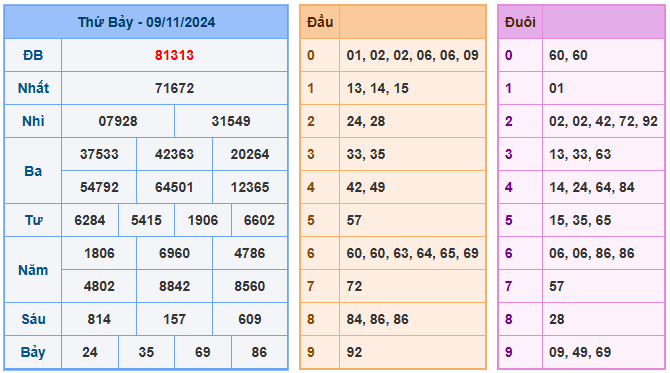 Kết quả soi cầu XSMB ngày 09-11-2024