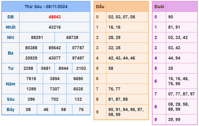 Kết quả soi cầu XSMB ngày 08-11-2024