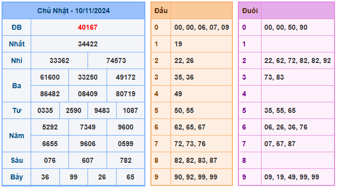 Kết quả soi cầu XSMB ngày 10-11-2024