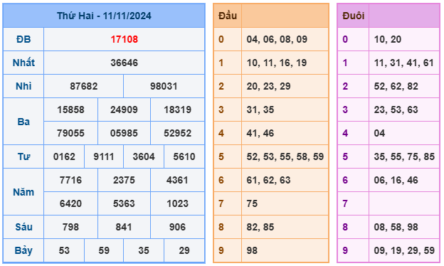 Kết quả soi cầu XSMB ngày 11-11-2024